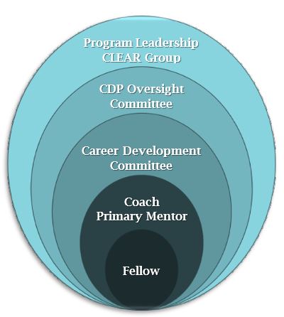 Mentorship Chart