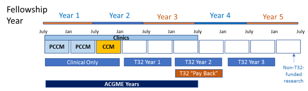 Funding Timeline