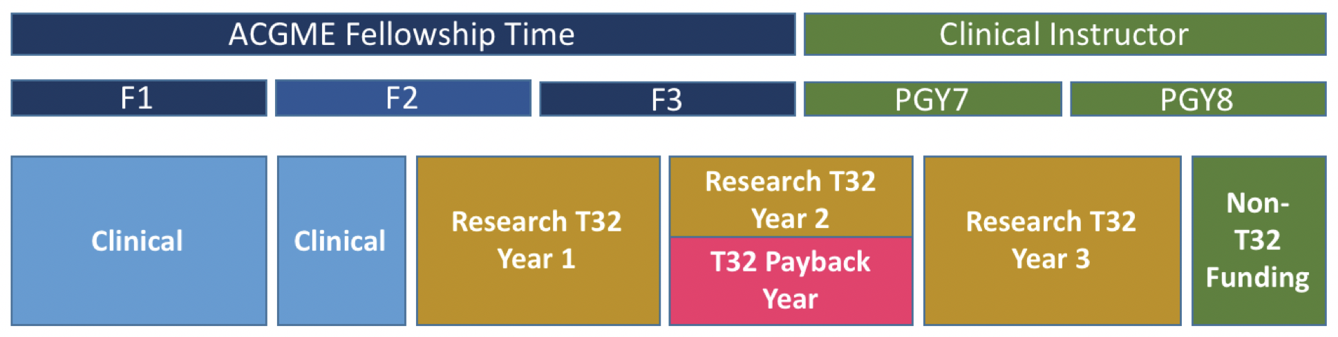 Fellowship Timeline